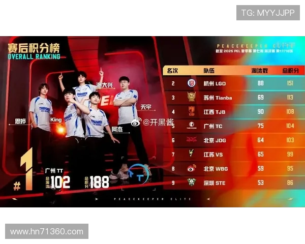 全球挑战赛积分榜：JDG以64分领跑